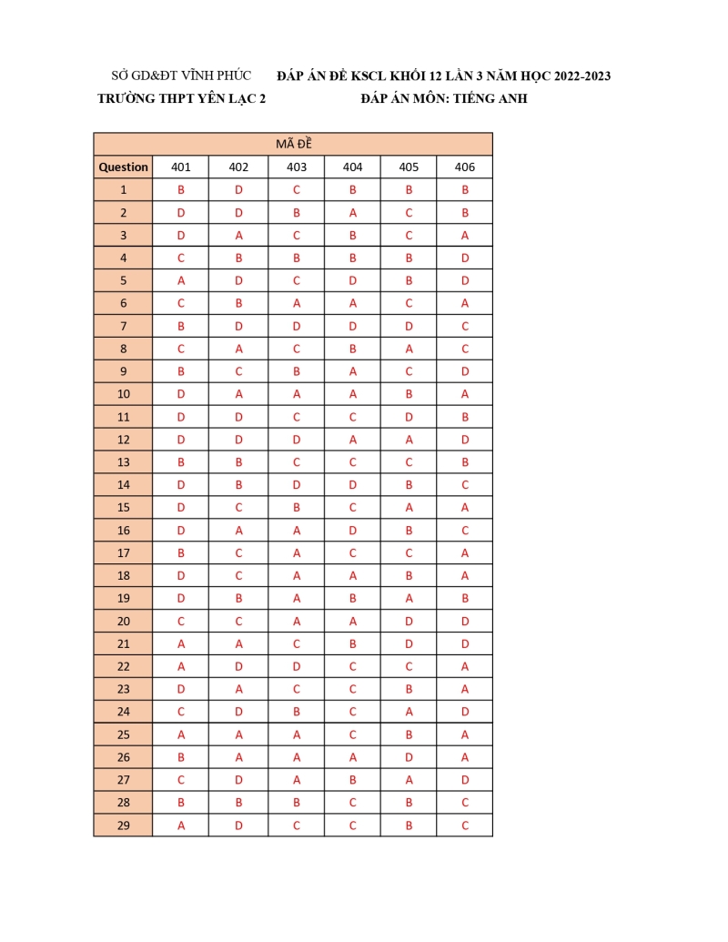 Đề thi thử THPT Quốc gia 2023 môn Tiếng anh trường THPT Yên Lạc 2 (Vĩnh Phúc) (ảnh 5)