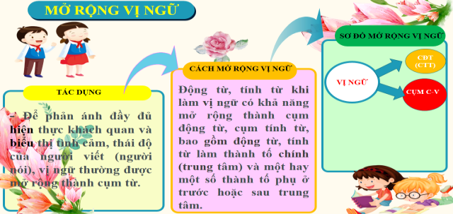 Giáo án Thực hành tiếng Việt trang 96 - 97 (Cánh diều) 2023| Ngữ văn 6 (ảnh 2)