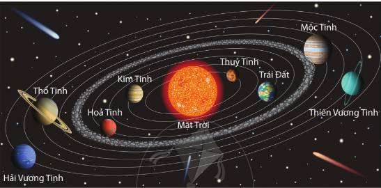 Giáo án KHTN 6 Bài 35 (Cánh diều 2023): Hệ mặt trời và ngân hà | Khoa học tự nhiên 6 (ảnh 1)