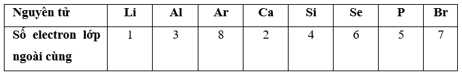 Giáo án Xu hướng biến đổi một số tính chất của nguyên tử các nguyên tố trong một chu kì và trong một nhóm (Kết nối tri thức) 2023| Hóa học 10 (ảnh 1)