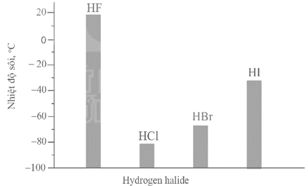 Giáo án Hydrogen halide. Muối halide (Kết nối tri thức) 2023| Hóa học 10 (ảnh 4)