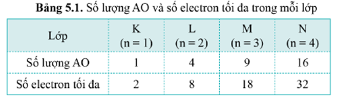 Giáo án Lớp, phân lớp và cấu hình electron (Cánh diều) 2023| Hóa học 10 (ảnh 2)