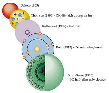 Giáo án Cấu trúc lớp vỏ electron của nguyên tử (Chân trời sáng tạo) 2023| Hóa học 10 (ảnh 4)