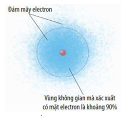 Giáo án Cấu trúc lớp vỏ electron của nguyên tử (Chân trời sáng tạo) 2023| Hóa học 10 (ảnh 5)
