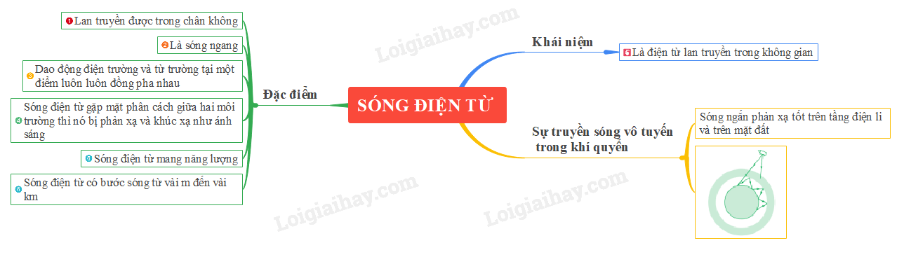 Sóng điện từ (sóng ngắn, cực ngắn, dài, trung bình): Lý thuyết và 50 bài tập có đáp án (ảnh 2)