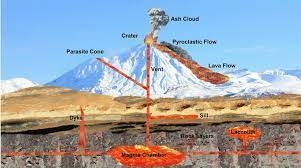 TOP 10 bài Thuyết minh giải thích hiện tượng tự nhiên núi lửa phun trào 2023 SIÊU HAY (ảnh 1)