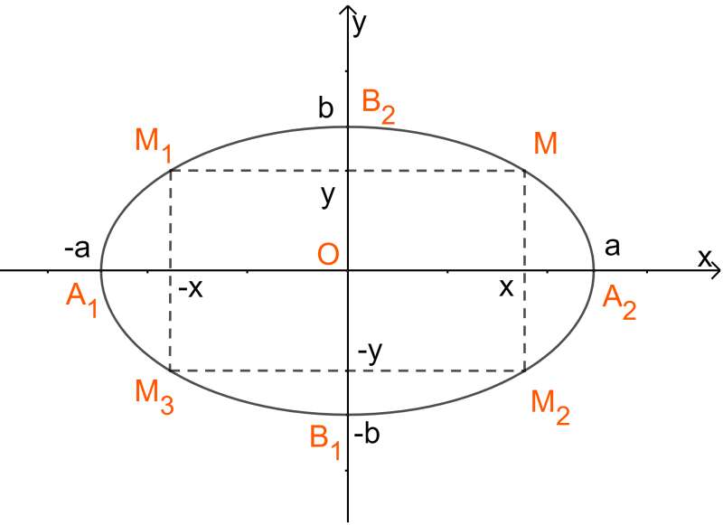 Phương trình elip: Lý thuyết và các dạng bài tập (ảnh 2)