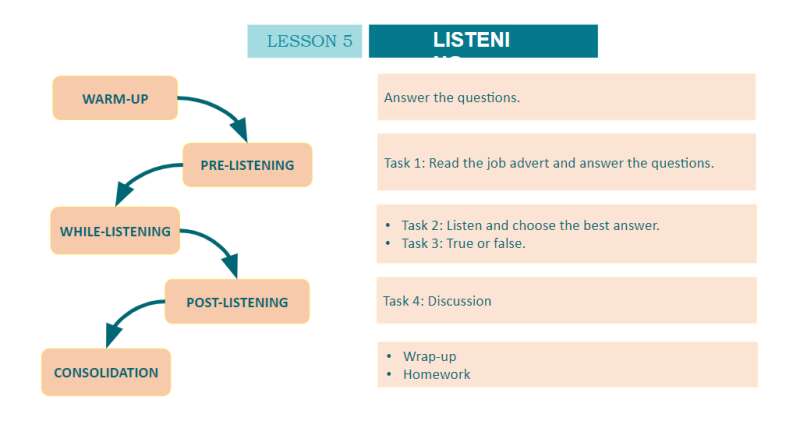 Bài Giảng điện Tử Unit 4 Listening Lớp 10 | Giáo án PPT Tiếng Anh 10 ...