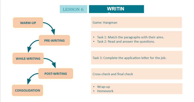 Bài giảng điện tử Unit 4 - Lesson 6 | Giáo án PPT Tiếng Anh 10 (ảnh 3)