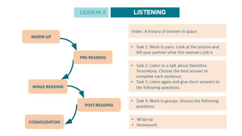Bài giảng điện tử Unit 6 - Lesson 5 | Giáo án PPT Tiếng Anh 10 (ảnh 3)