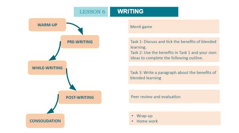 Bài giảng điện tử Unit 8 - Lesson 6 | Giáo án PPT Tiếng Anh 10 (ảnh 3)