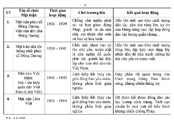 Bảng so sánh các sự kiện môn lịch sử lớp 12