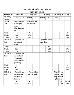 Bộ 15 Đề thi Hóa Học lớp 9 Giữa học kì 1 năm 2022 có ma trận