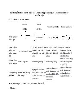 Lý thuyết Hóa học 9 Chương 4 (mới 2022 + 10 câu trắc nghiệm): Hiđrocacbon - Nhiên liệu