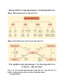 Lý thuyết Hóa học 9 Chương 1 (mới 2023 + 25 câu trắc nghiệm): Các loại hợp chất vô cơ