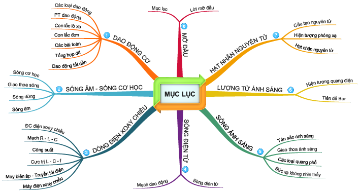 Sơ đồ tư duy môn Vật lý lớp 12