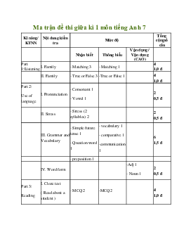 Đề thi Tiếng Anh lớp 7 Giữa học kì 1 năm 2021 có ma trận (18 đề)