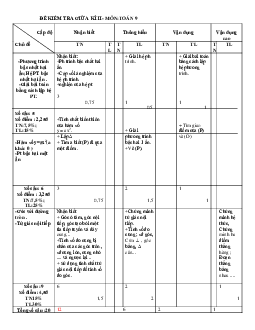 Ma trận - đề thi - đáp án môn toán giữa kì 2 lớp 6,7,8,9