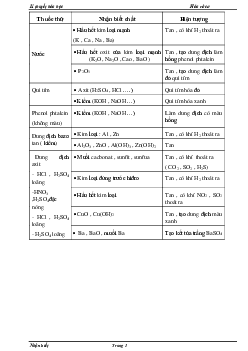 Lý thuyết về nhận biết các hợp chất vô cơ chi tiết