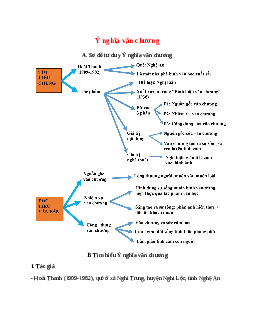 Sơ đồ tư duy bài Ý nghĩa văn chương dễ nhớ, ngắn nhất - Ngữ văn lớp 7