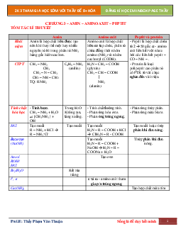 Ôn tập lý thuyết Hóa học 12 chương 3: Amin - Amini Axit - Peptit
