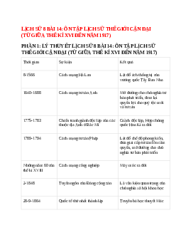 Lý thuyết Lịch Sử 8 Bài 14 (mới 2023 + 12 câu trắc nghiệm): Ôn tập lịch sử thế giới cận đại (từ giữa thế kỉ XVI đến năm 1917)