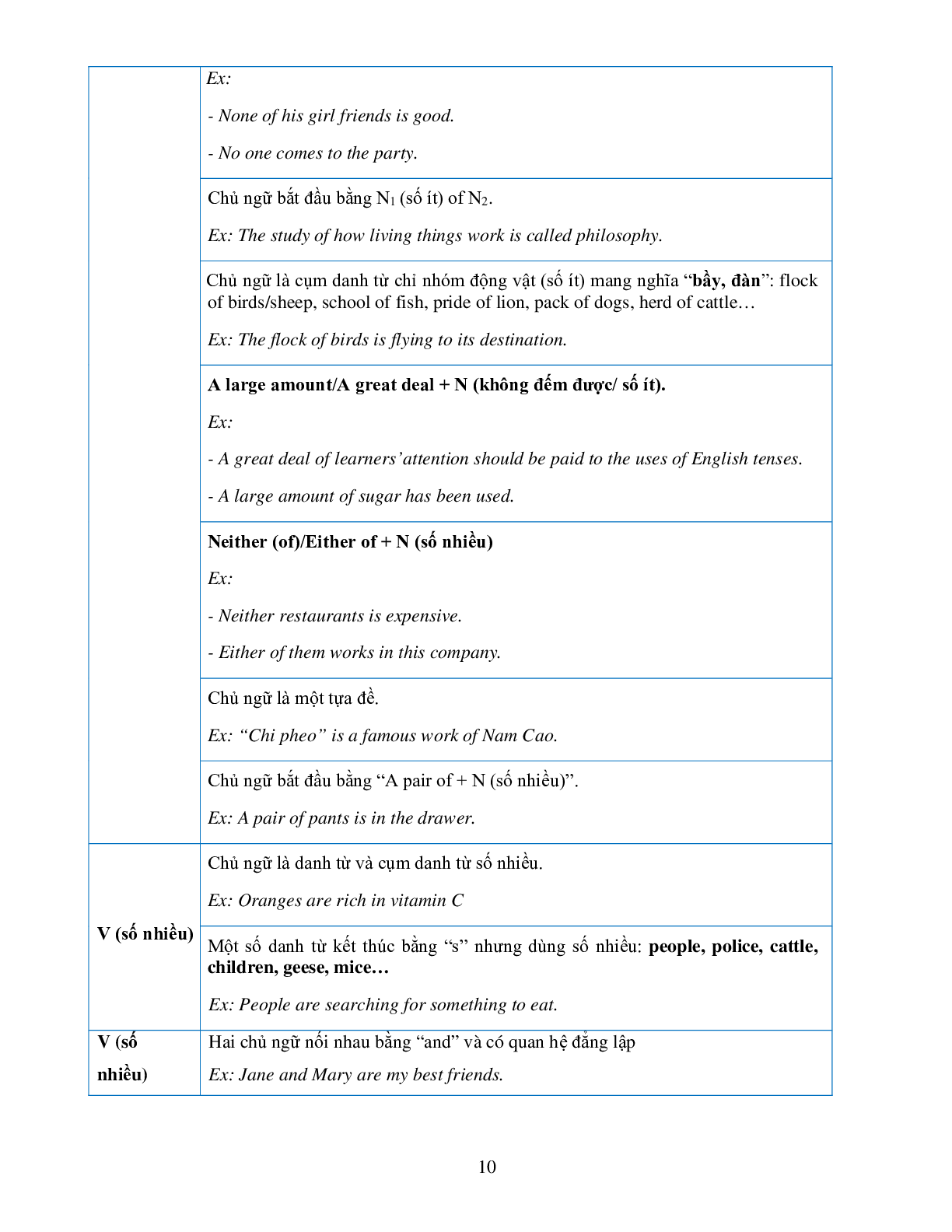 Chinh phục ngữ pháp tiếng Anh lớp 12 (trang 10)