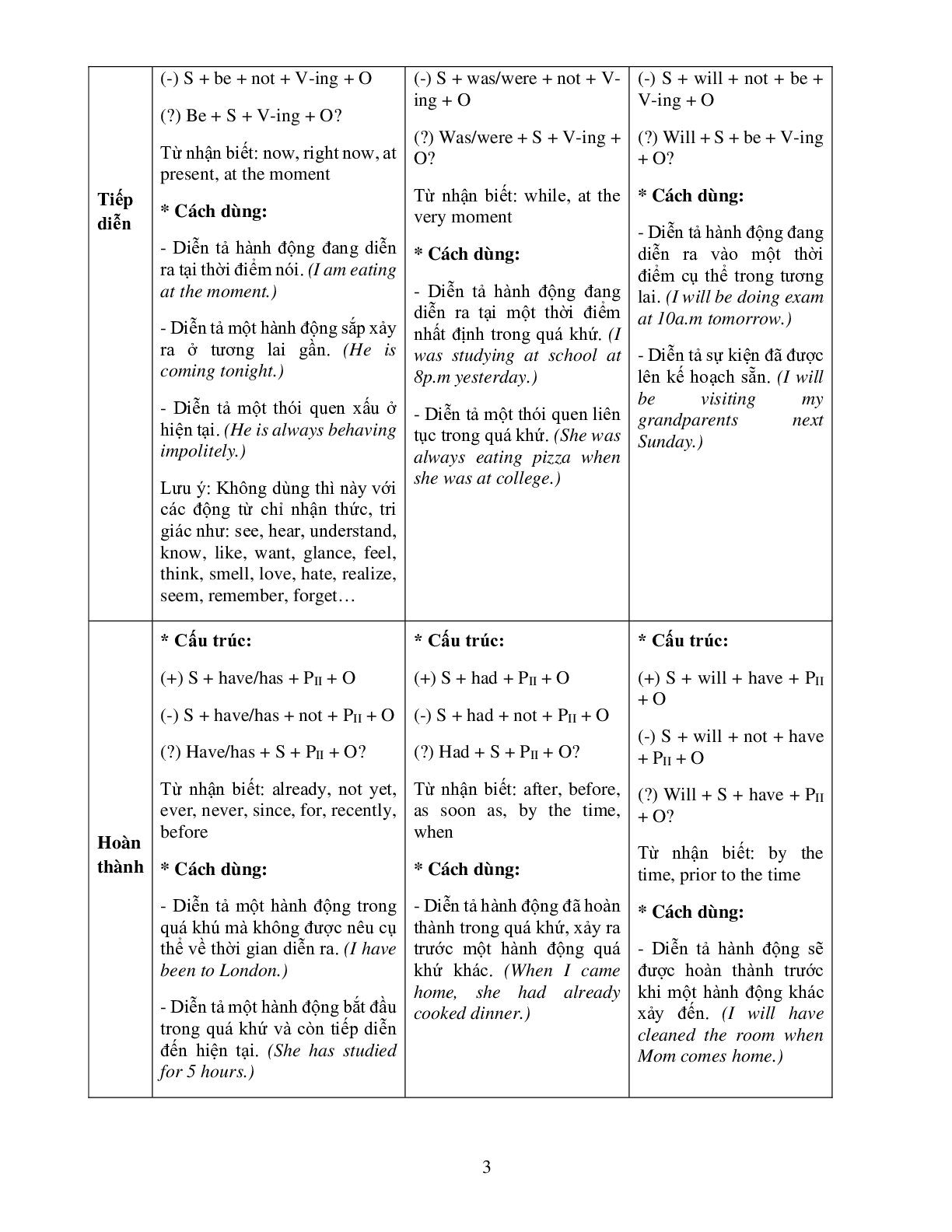 Chinh phục ngữ pháp tiếng Anh lớp 12 (trang 3)