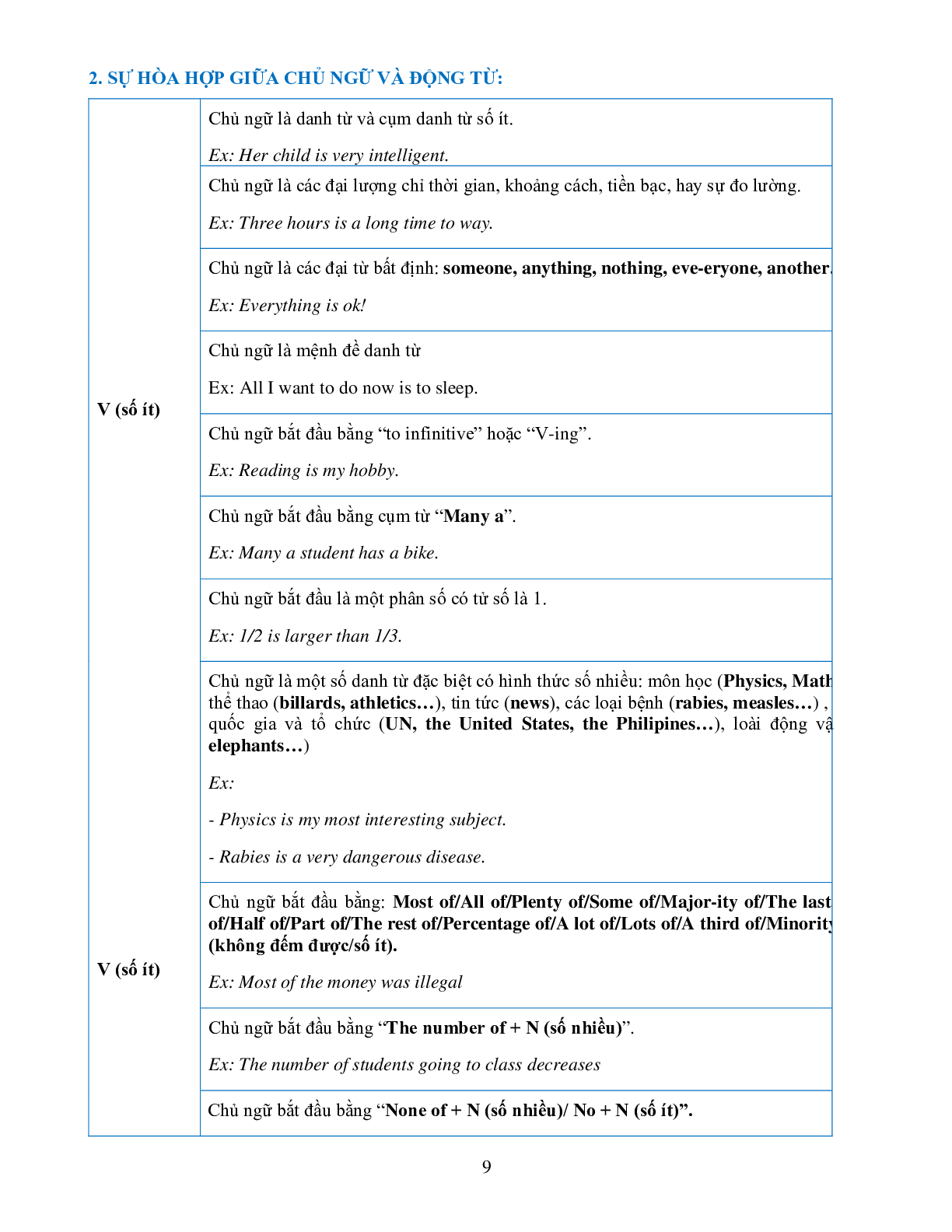 Chinh phục ngữ pháp tiếng Anh lớp 12 (trang 9)