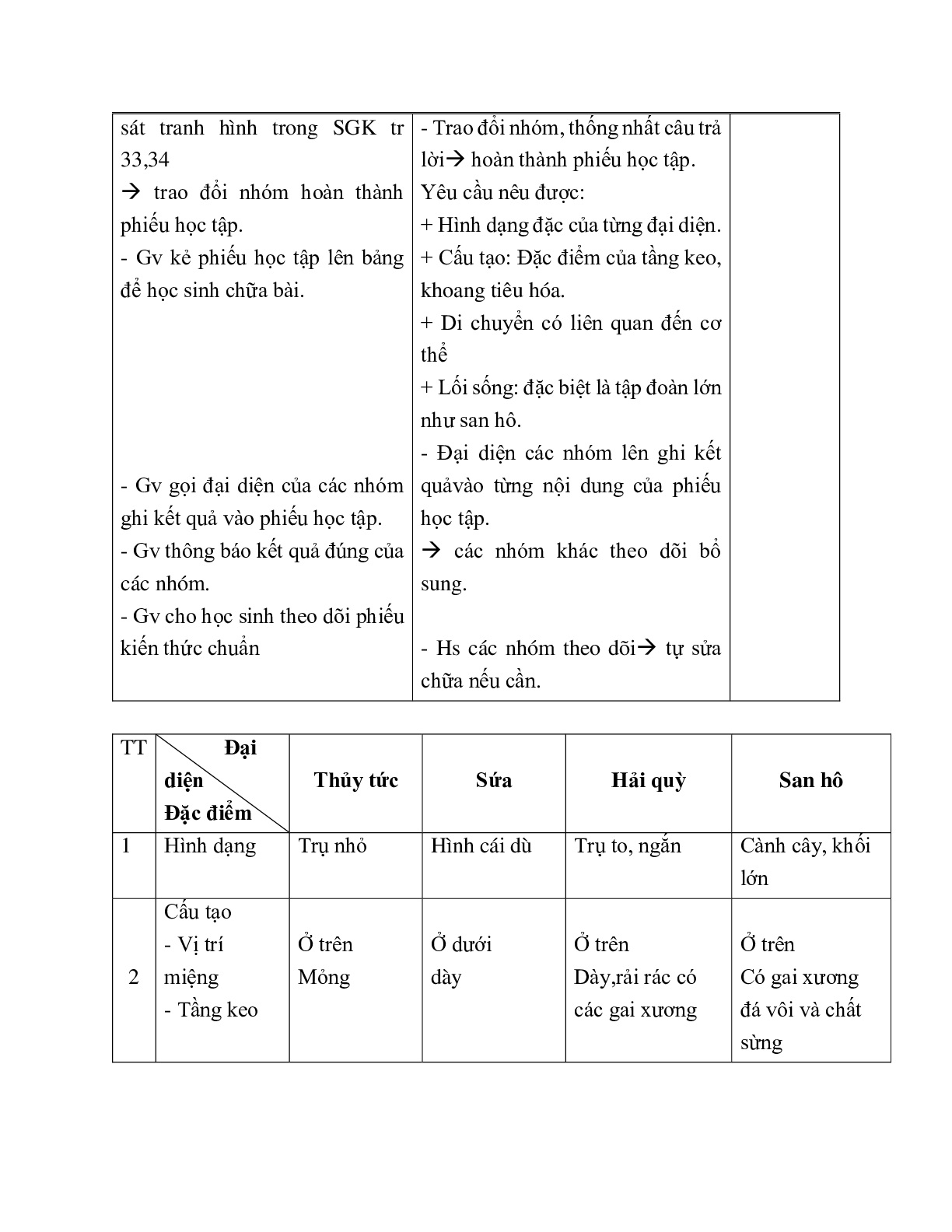 Giáo án Sinh học 7 Bài 9: Đa dạng của ngành Ruột khoang mới nhất - CV5512 (trang 2)