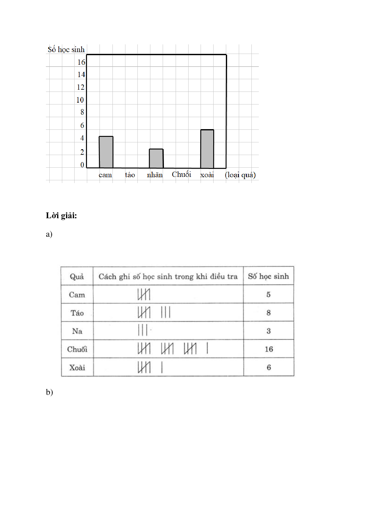 Vở bài tập Toán lớp 5 Tập 2 trang 119, 120, 121 Bài 168: Ôn tập về biểu đồ (trang 3)