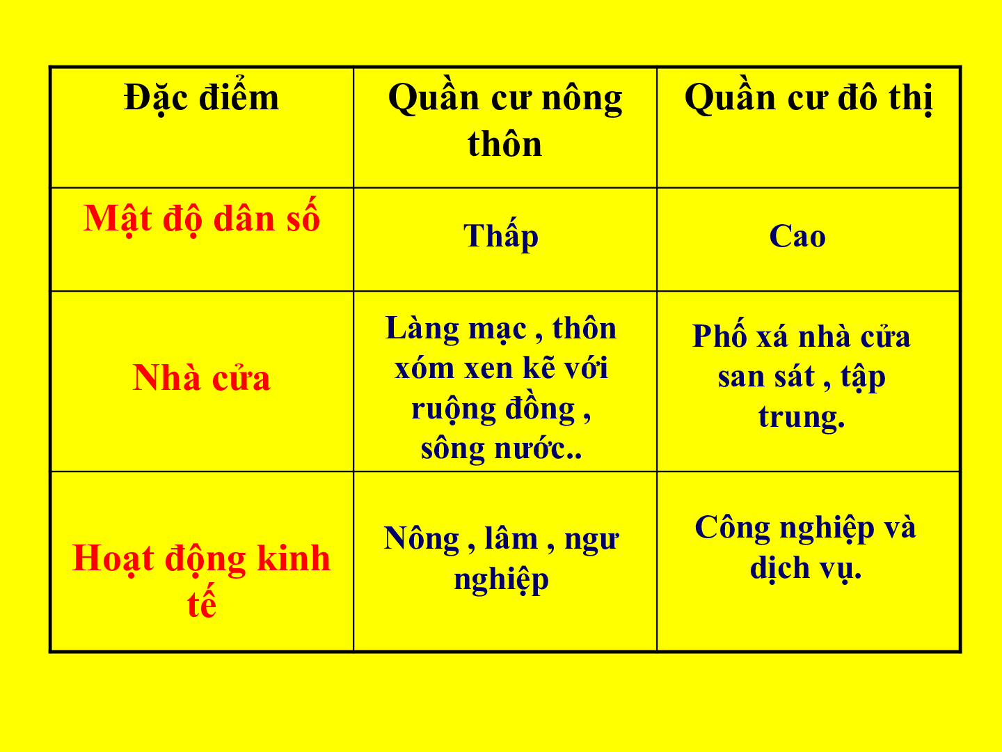 Bài giảng Địa lí 7 Tiết 3: Quần cư và đô thị hóa (trang 8)