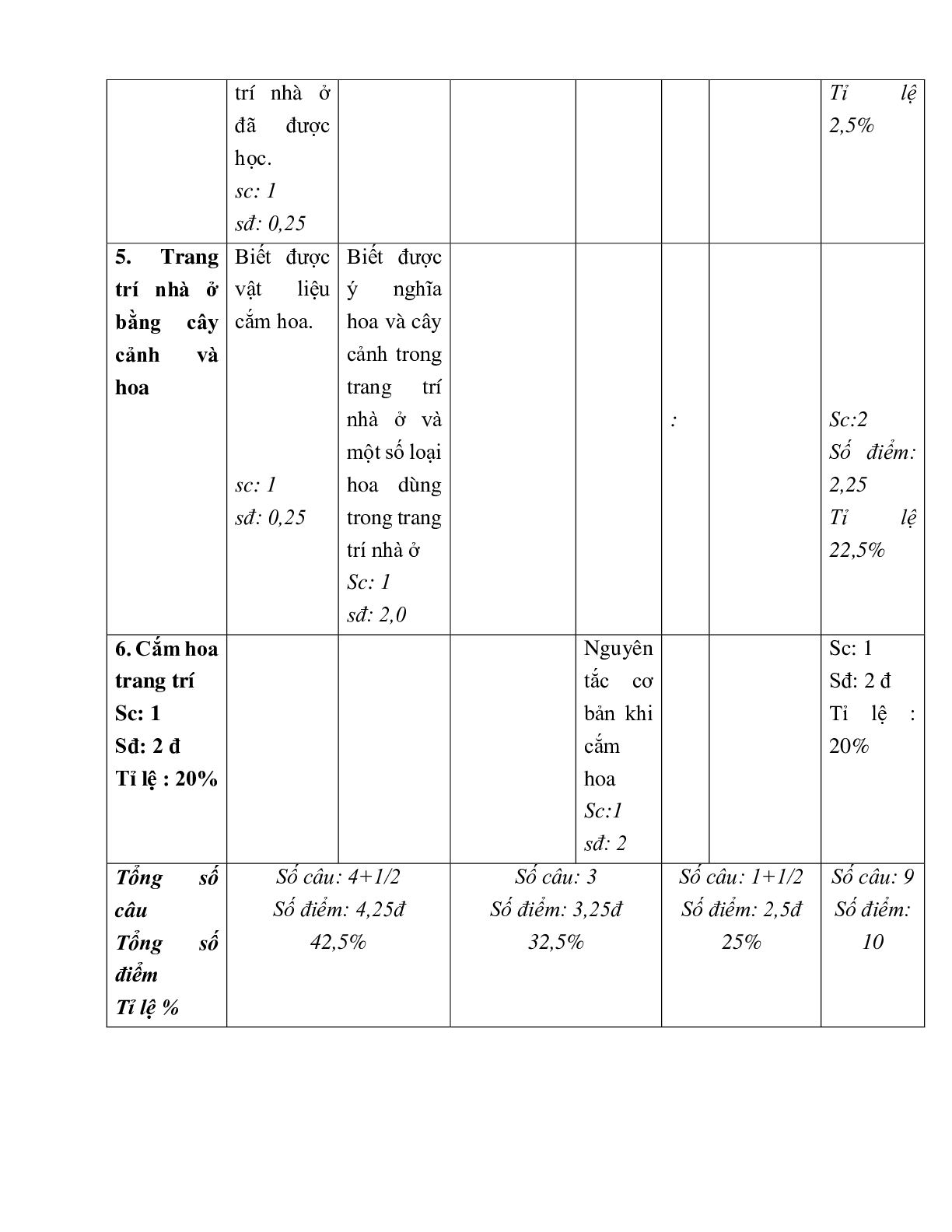 GIÁO ÁN CÔNG NGHỆ 6 ÔN TẬP CHƯƠNG II MỚI NHẤT (trang 7)