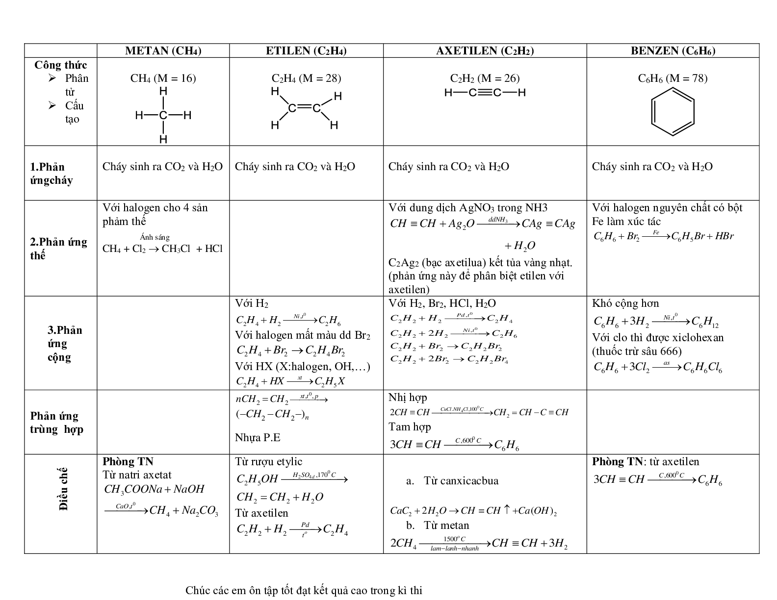 Các dạng bài tập ôn tập học kì II hóa học 9 chọn lọc (trang 2)