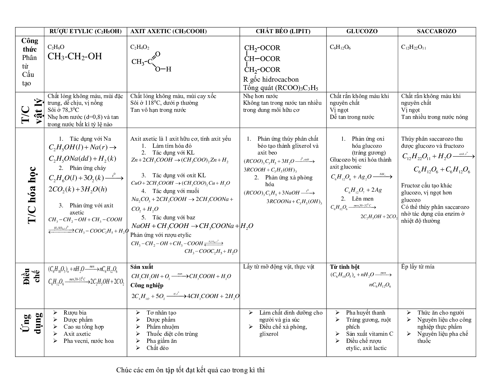 Các dạng bài tập ôn tập học kì II hóa học 9 chọn lọc (trang 3)