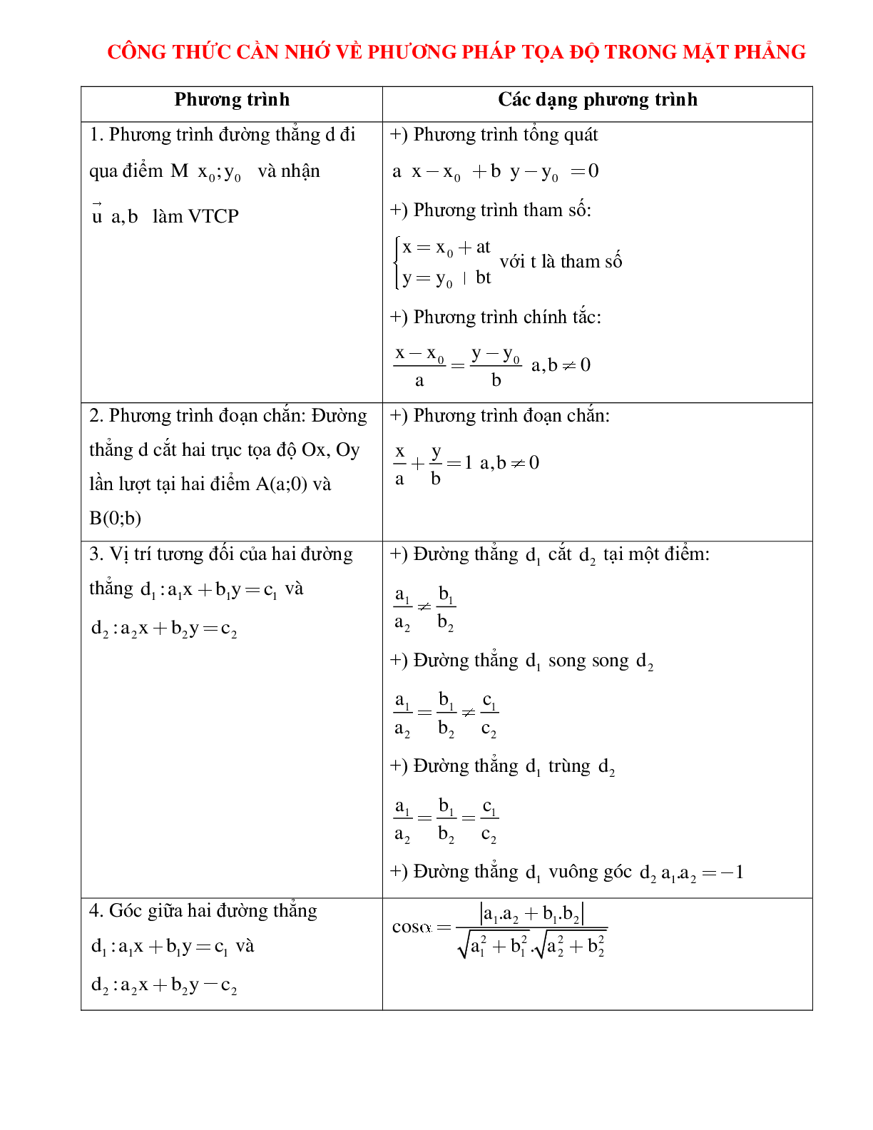 Công thức cần nhớ về phương pháp tọa độ trong mặt phẳng (trang 1)