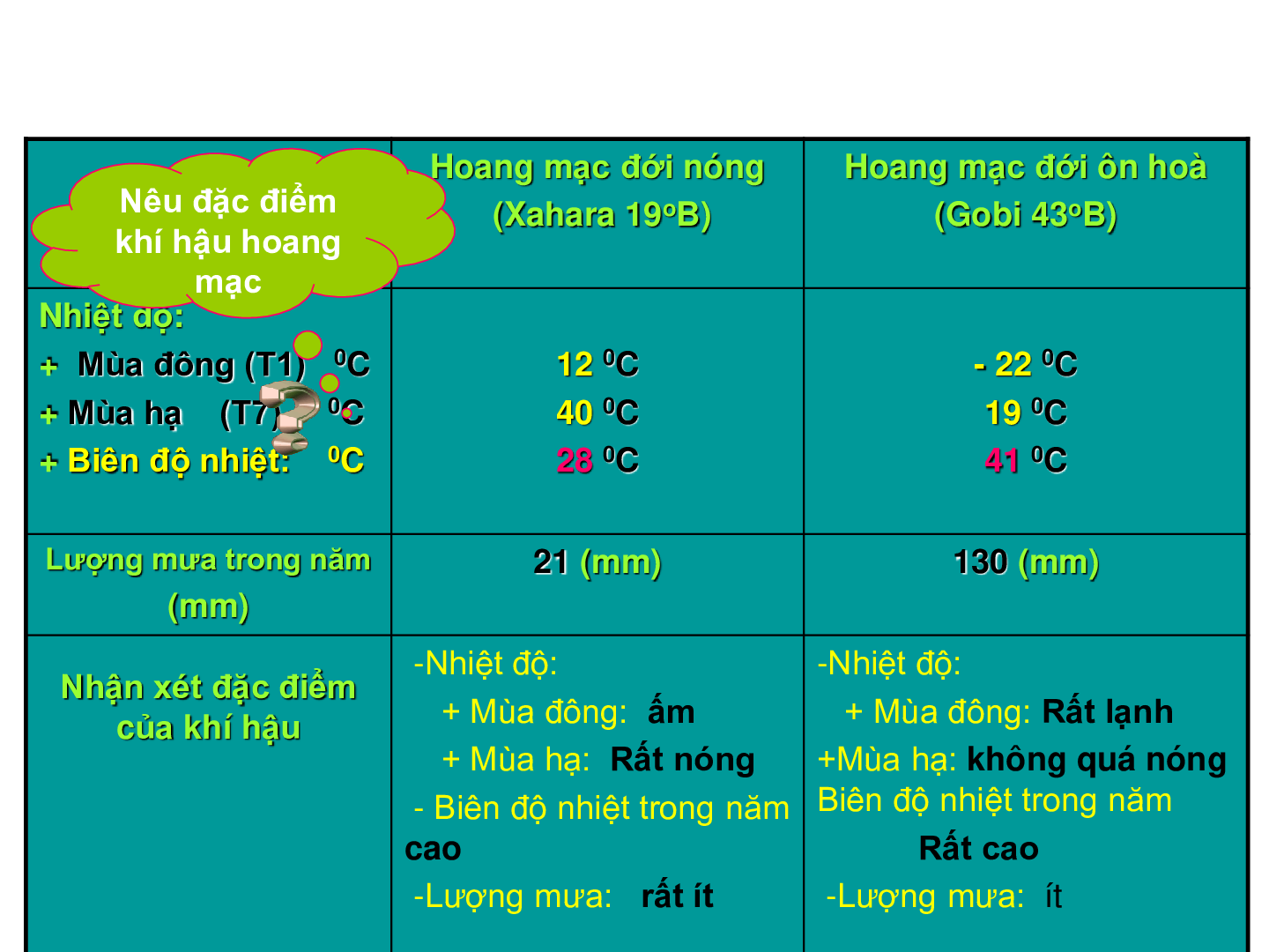 Bài giảng Địa lí 7 Tiết 20: Môi trường hoang mạc (trang 10)