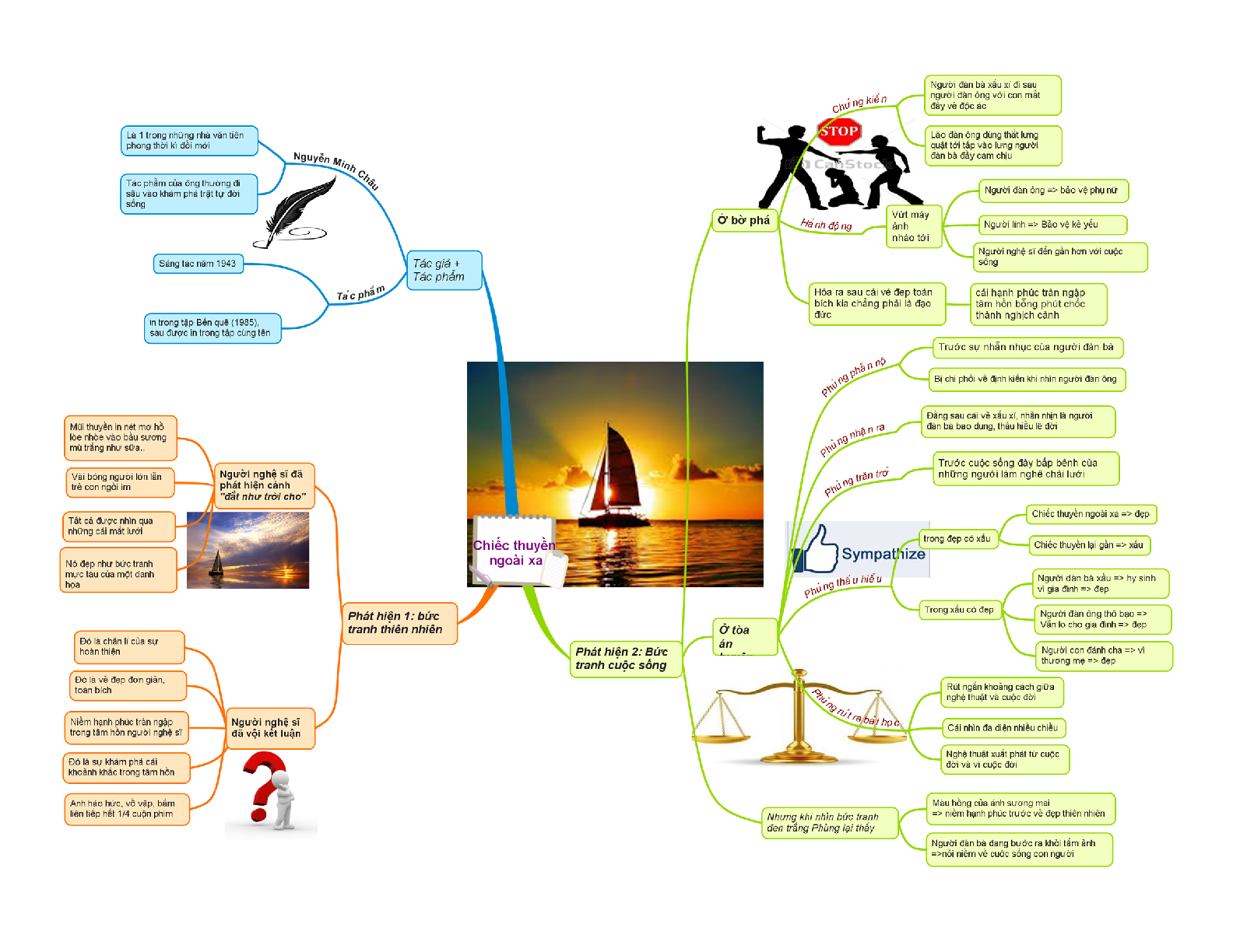 Sơ đồ tư duy tất cả các tác phẩm Văn 12 (trang 10)