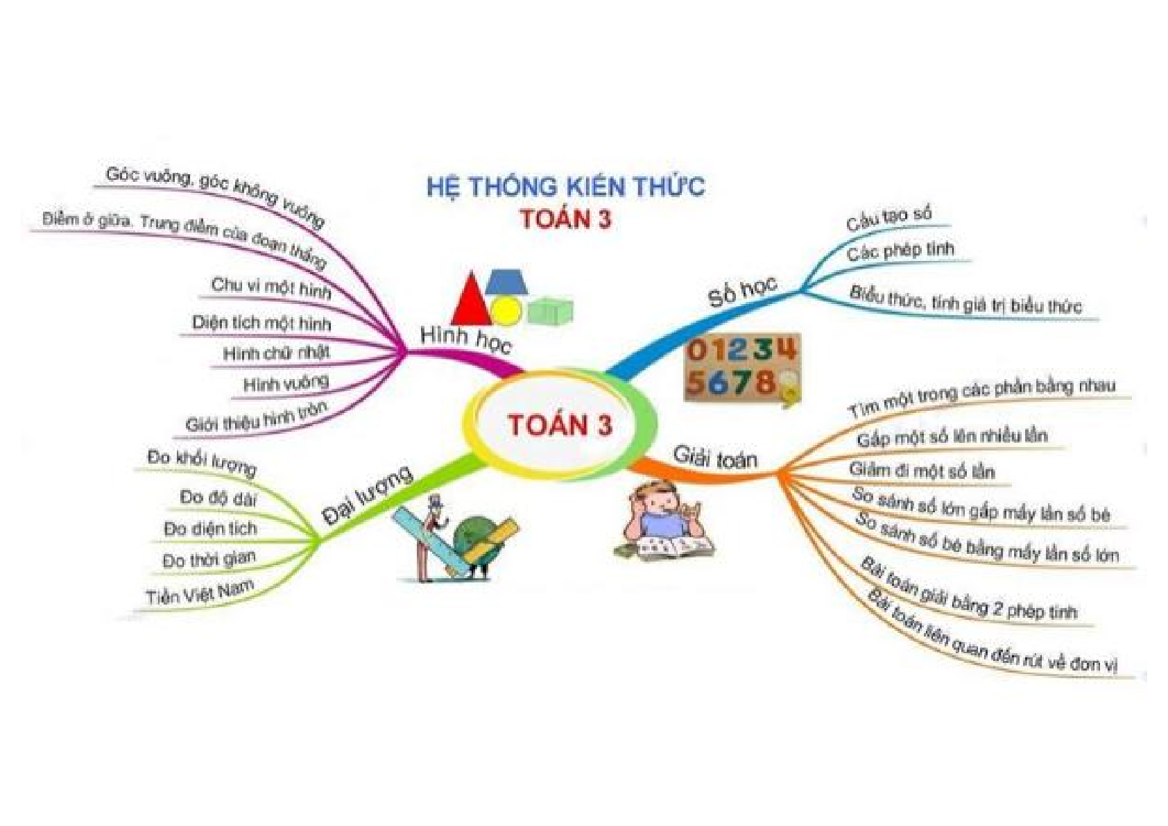 Sơ đồ kiến thức môn toán lớp 3 đầy đủ nhất, có chọn lọc (trang 2)