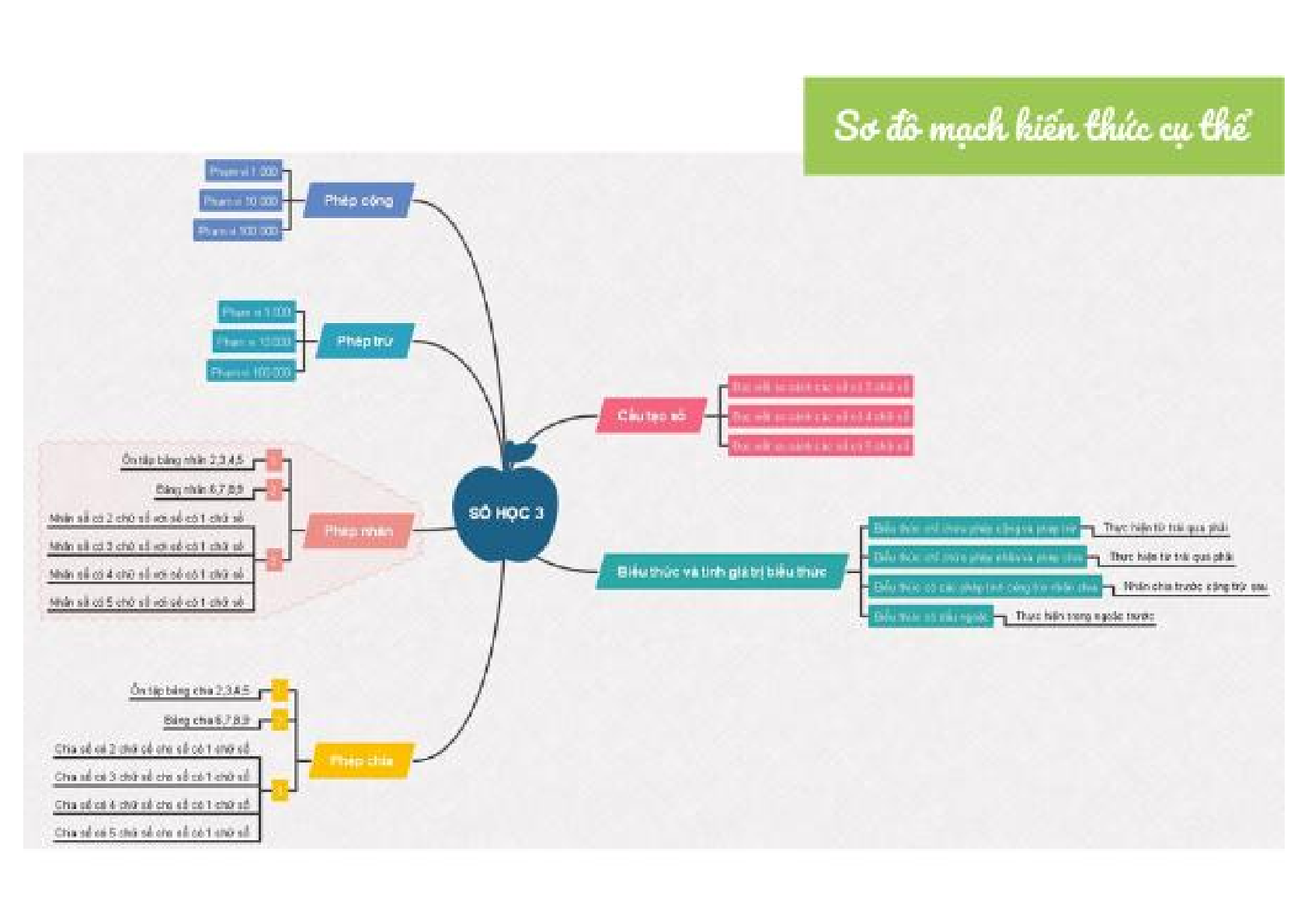 Sơ đồ kiến thức môn toán lớp 3 đầy đủ nhất, có chọn lọc (trang 6)