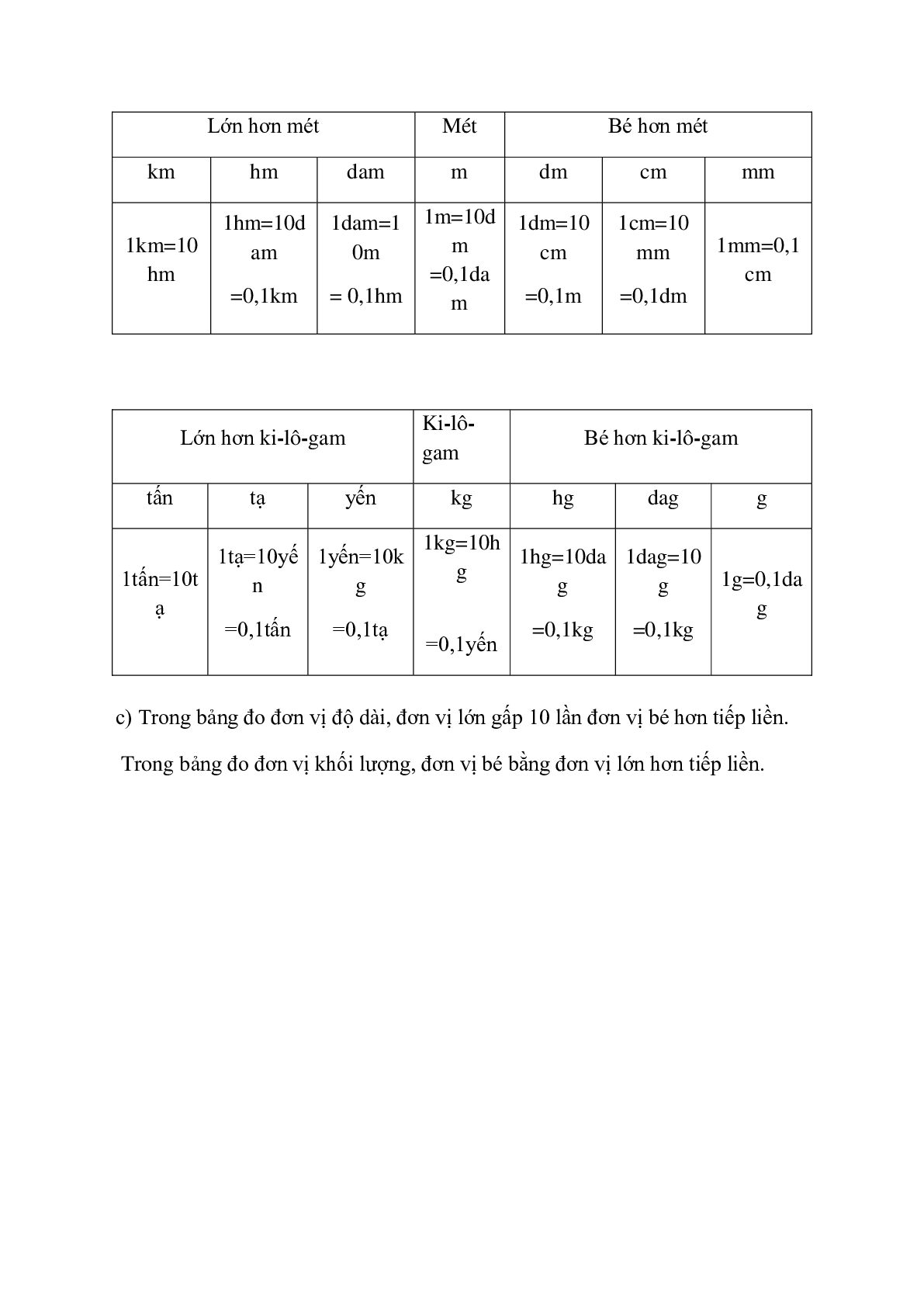 Viết cho đầy đủ bảng đơn vị đo độ dài theo mẫu (trang 2)