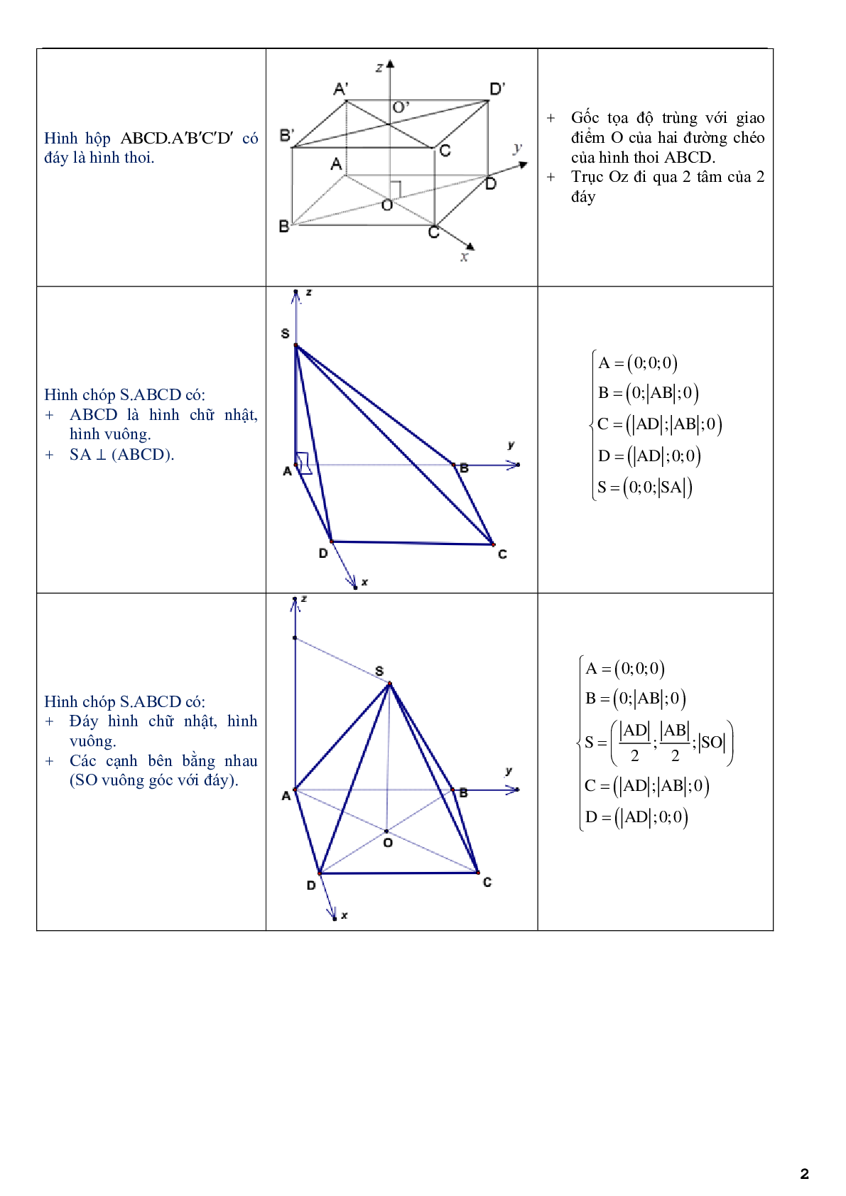 Ứng dụng phương pháp tọa độ để giải bài toán hình học không gian - phần 2 (trang 2)