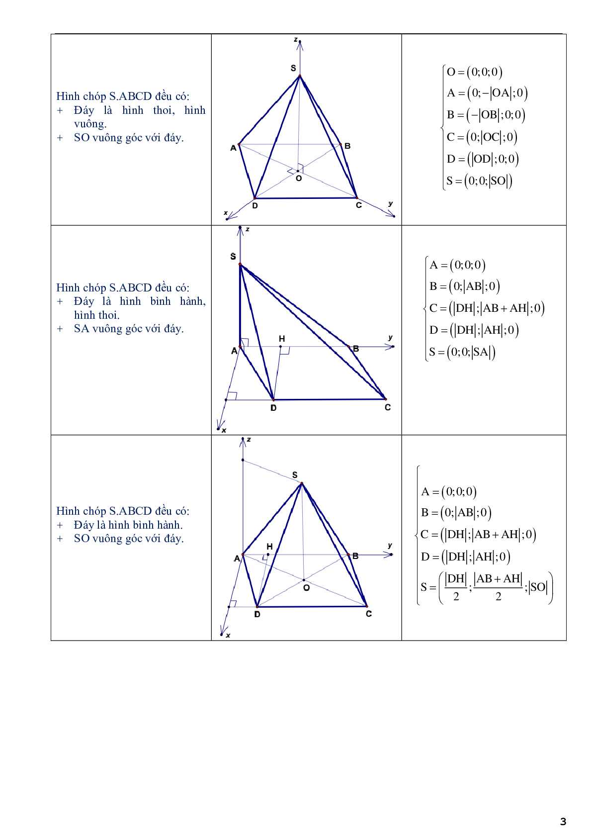 Ứng dụng phương pháp tọa độ để giải bài toán hình học không gian - phần 2 (trang 3)