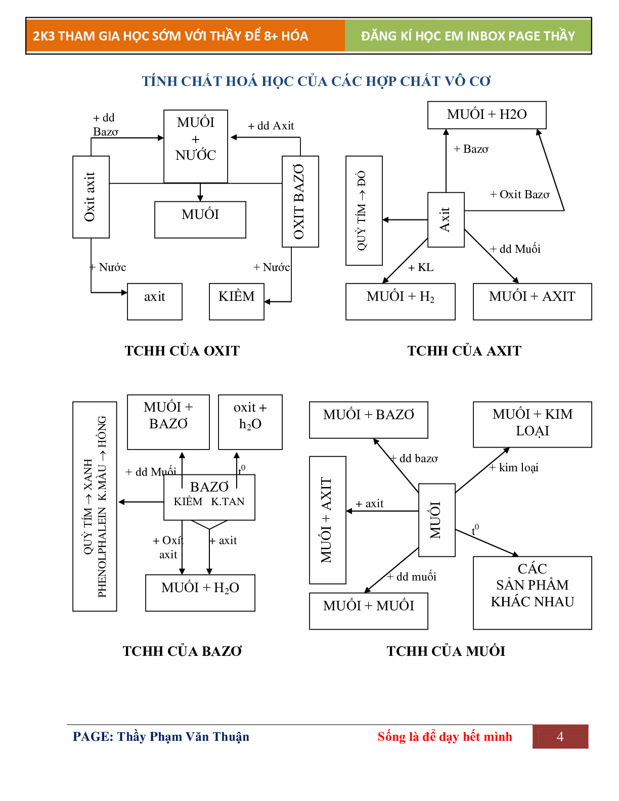 Lí thuyết vô vơ căn bản - Hóa học 12 (trang 4)