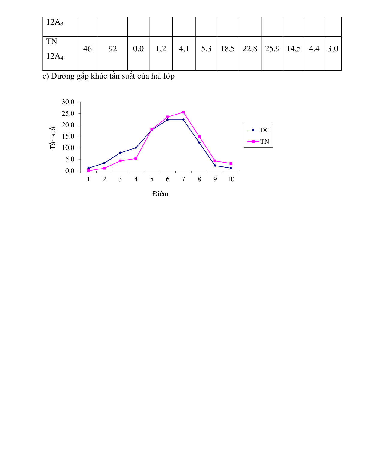 Bài tập tự luyện Vẽ biểu đồ đường gấp khúc tần số có đáp án (trang 3)