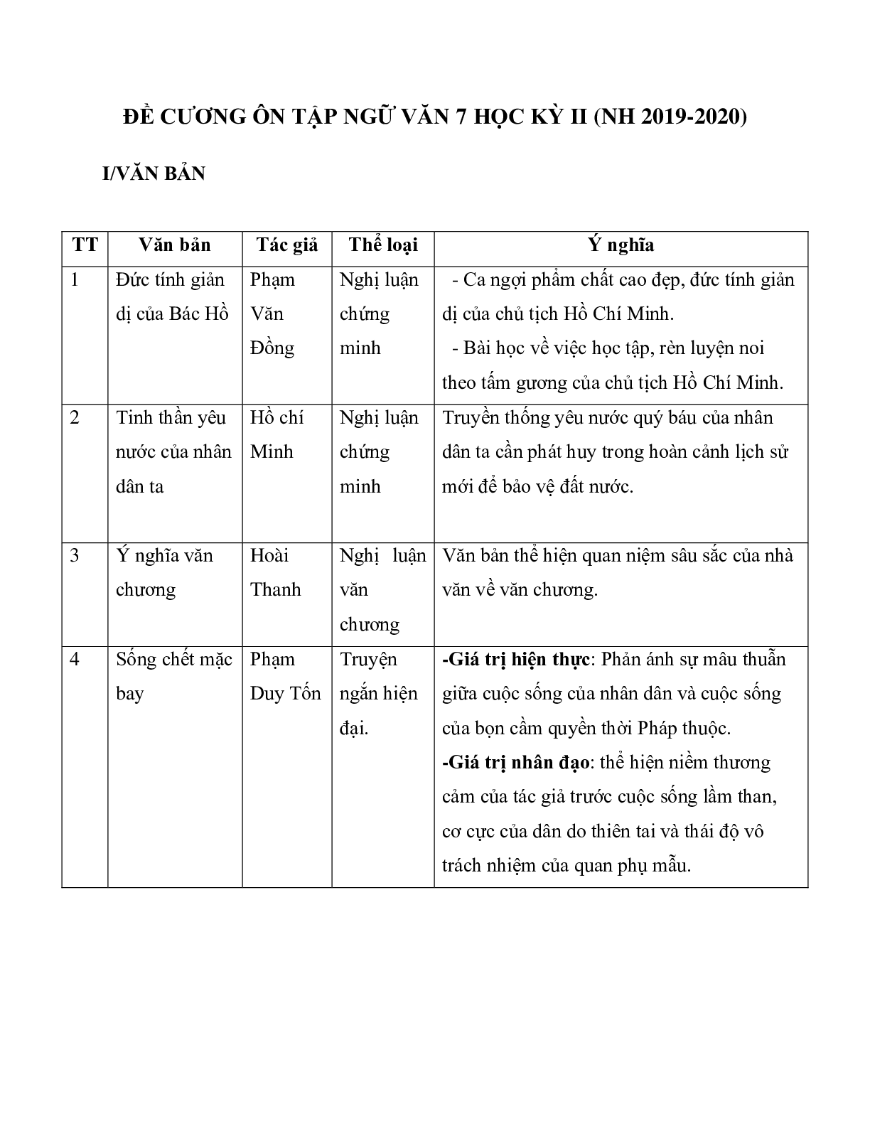 Đề cương ôn tập học kì 2 môn Ngữ văn lớp 7 năm 2019-2020 (trang 1)