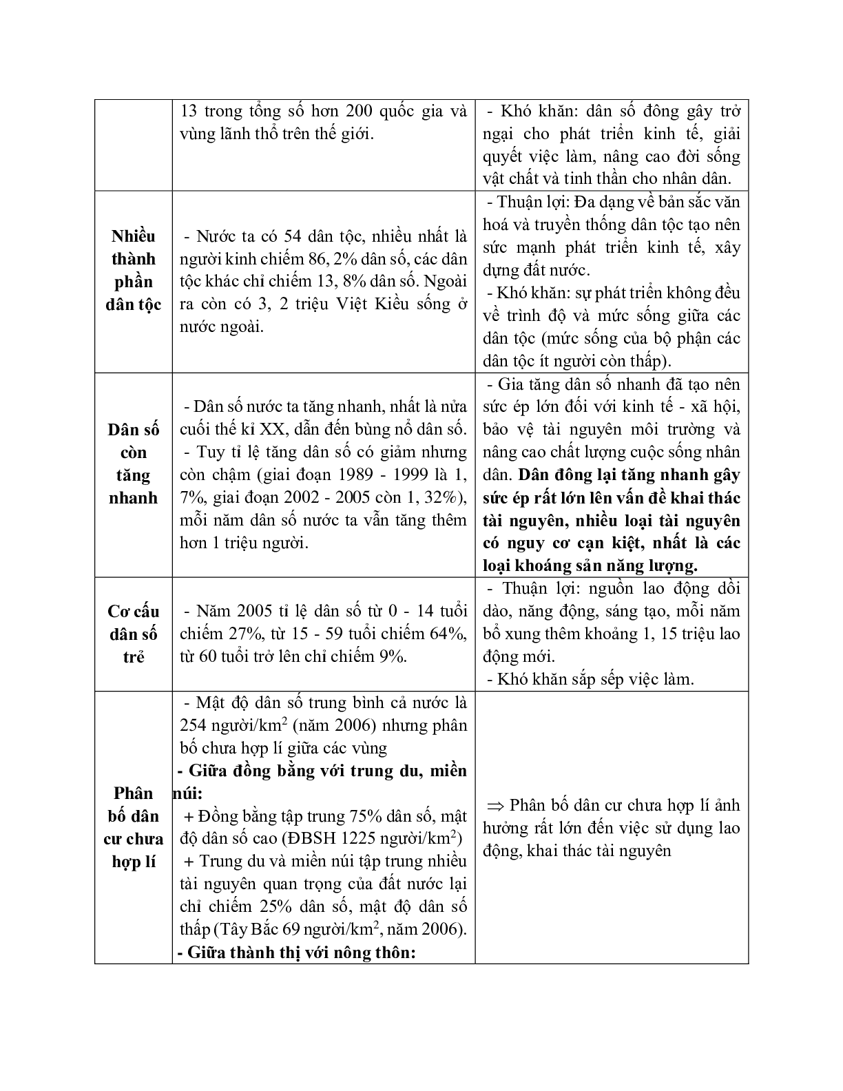 Giáo án Địa lí 12 chuyên đề địa lí dân cư mới nhất (trang 3)