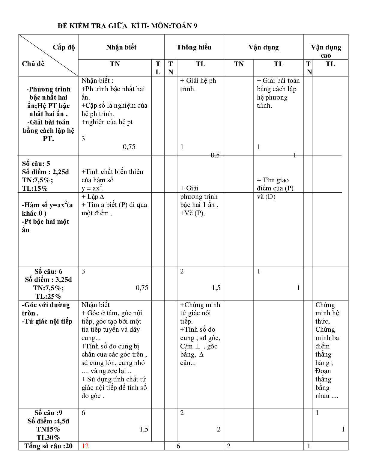 Ma trận - đề thi - đáp án môn toán giữa kì 2 lớp 6,7,8,9 (trang 1)