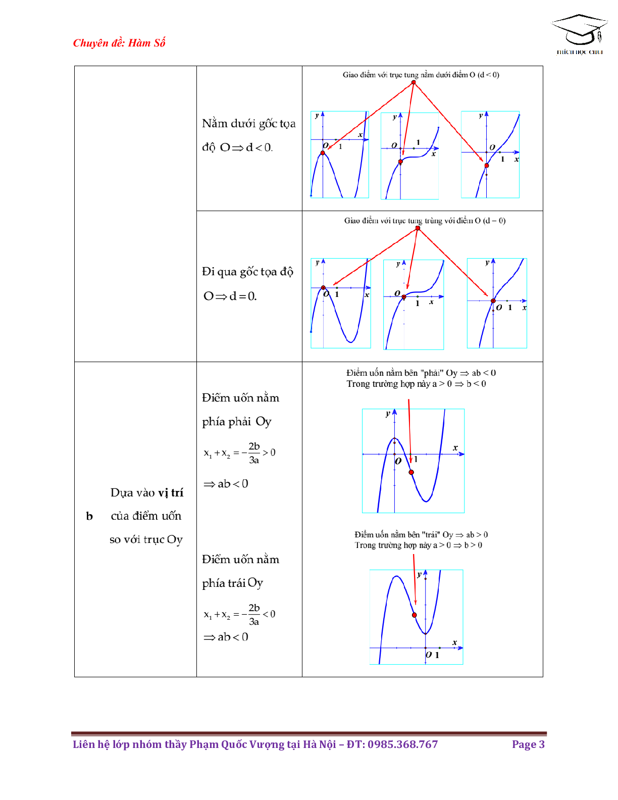 Phương pháp nhận biết dạng đồ thị hàm số môn Toán lớp 12 (trang 3)
