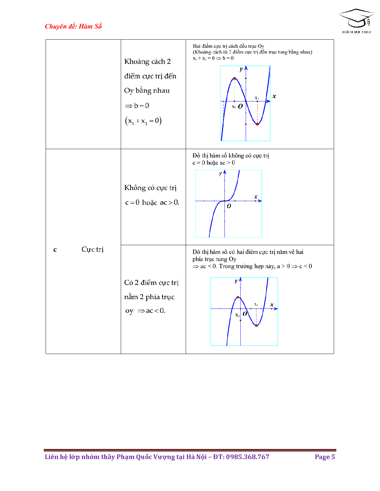 Phương pháp nhận biết dạng đồ thị hàm số môn Toán lớp 12 (trang 5)